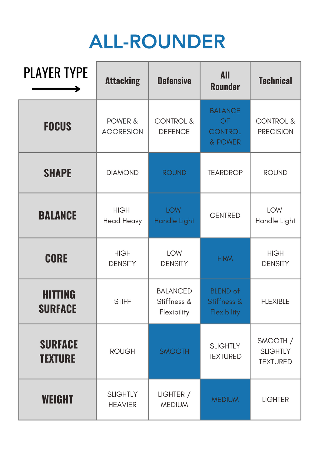 Padel Racket assessment of PLayer Type for Nox Yellow and Green